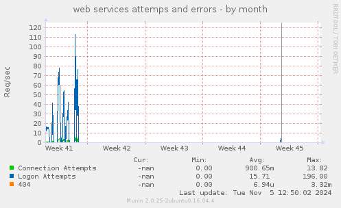 web services attemps and errors