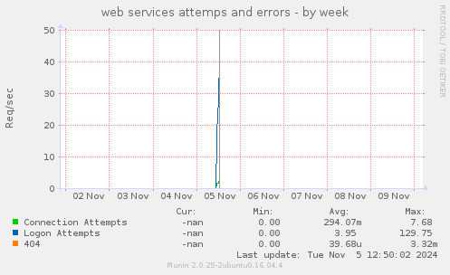 web services attemps and errors