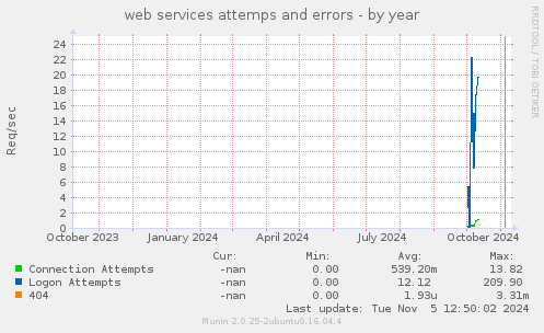 web services attemps and errors