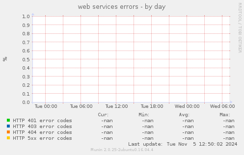 web services errors