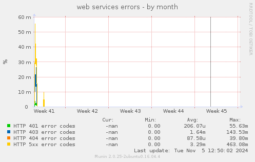 web services errors