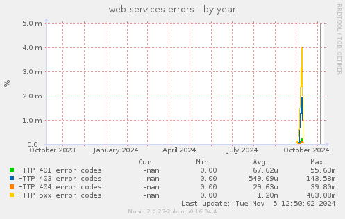 web services errors