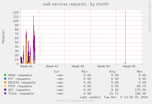 web services requests