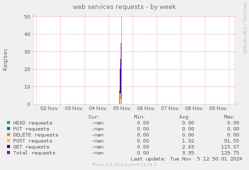 web services requests