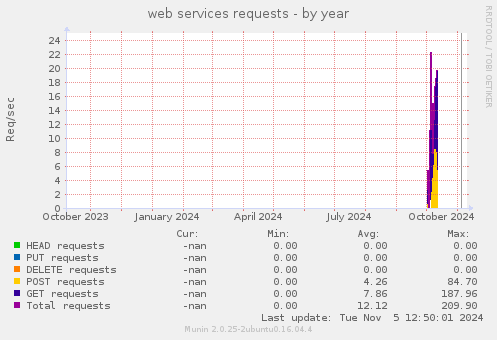 web services requests