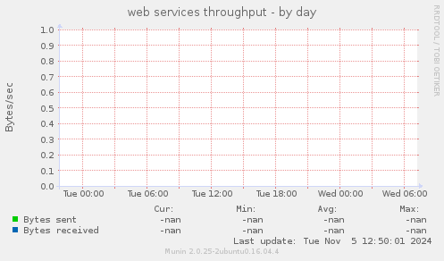 web services throughput