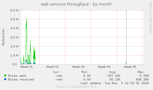 web services throughput