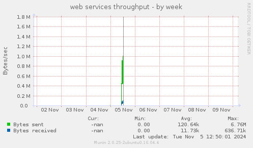 web services throughput