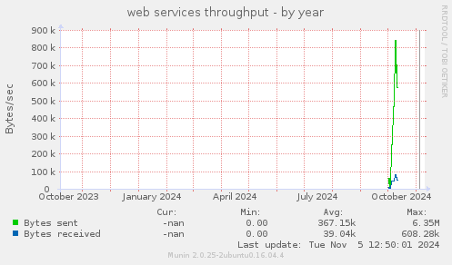 web services throughput