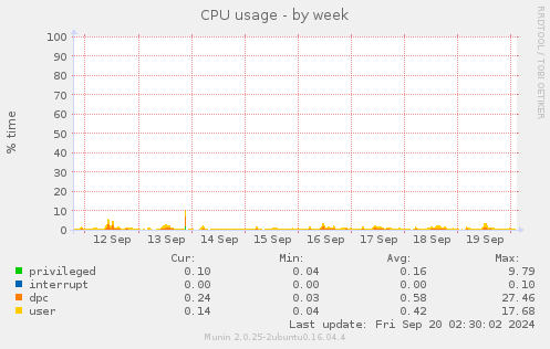 weekly graph