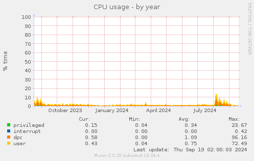 CPU usage