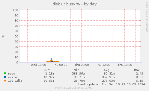 disk C: busy %