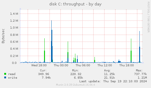 daily graph