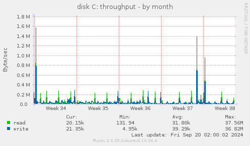 monthly graph