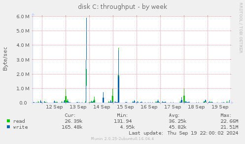 disk C: throughput