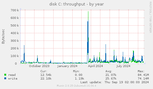 disk C: throughput