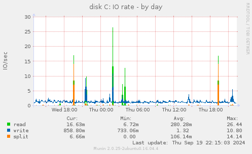 disk C: IO rate