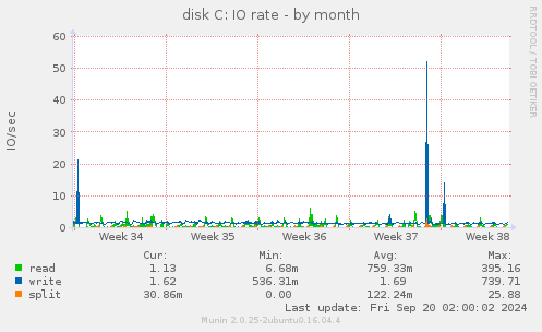 monthly graph