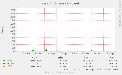 disk C: IO rate