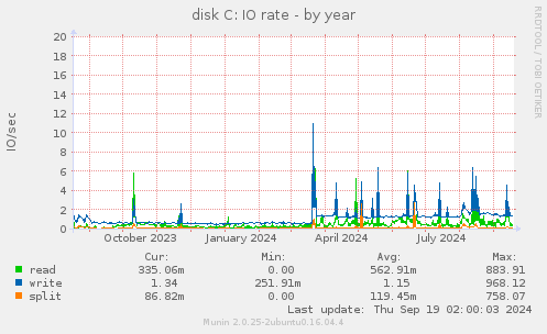 disk C: IO rate