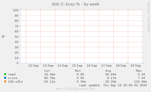 disk D: busy %