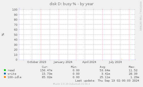 disk D: busy %