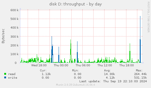 disk D: throughput