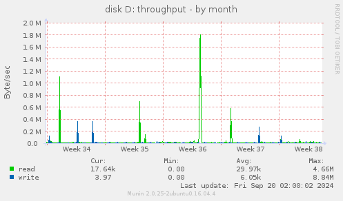 monthly graph