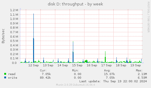 disk D: throughput