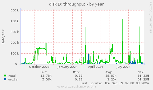 disk D: throughput