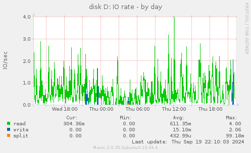 disk D: IO rate