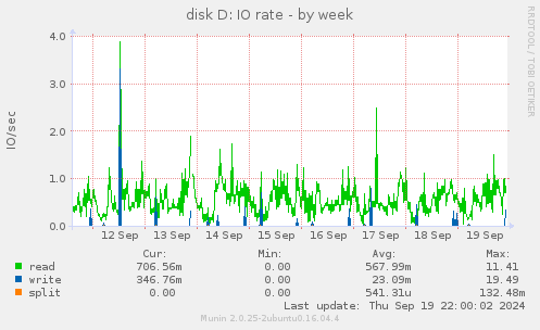 weekly graph