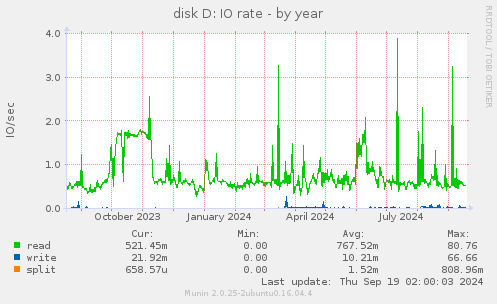 disk D: IO rate