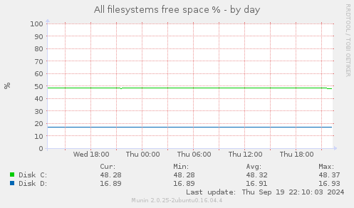 All filesystems free space %