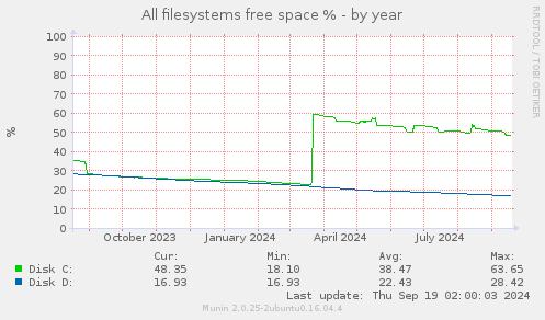 All filesystems free space %