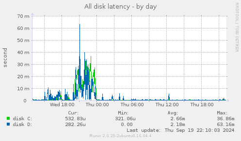 All disk latency