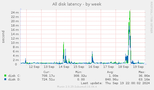 All disk latency