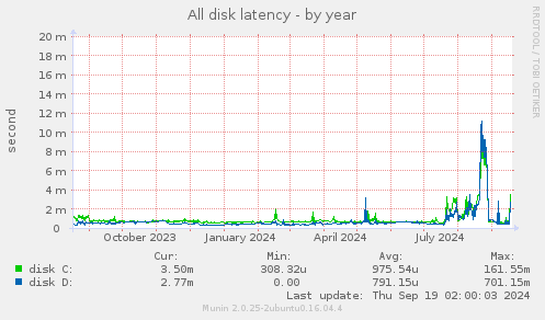 All disk latency