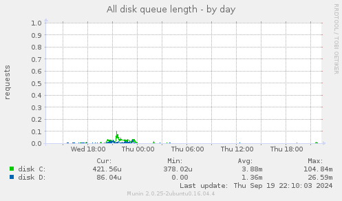 All disk queue length