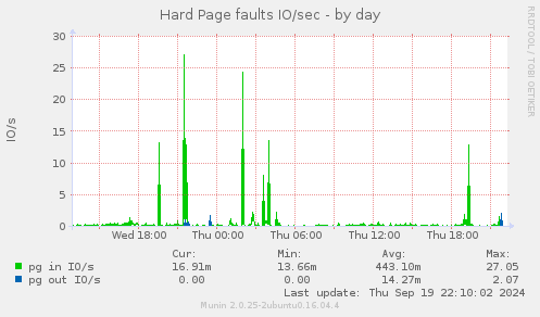 Hard Page faults IO/sec