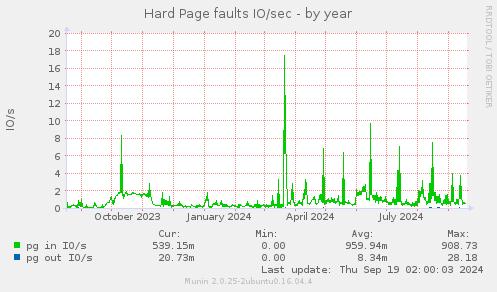 Hard Page faults IO/sec