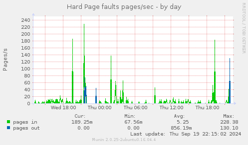 Hard Page faults pages/sec