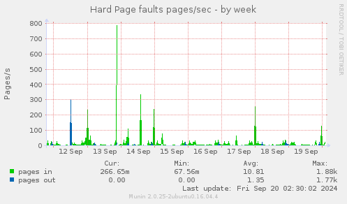 weekly graph