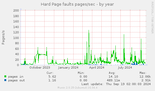 Hard Page faults pages/sec