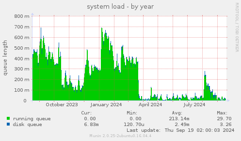 yearly graph