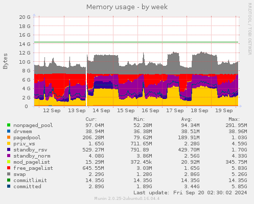 weekly graph