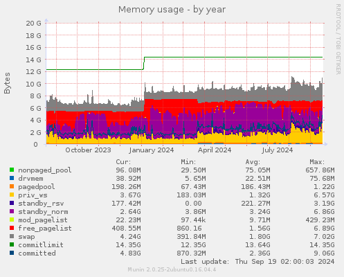 Memory usage