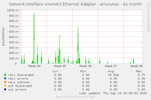 Network interface vmxnet3 Ethernet Adapter - errors/sec