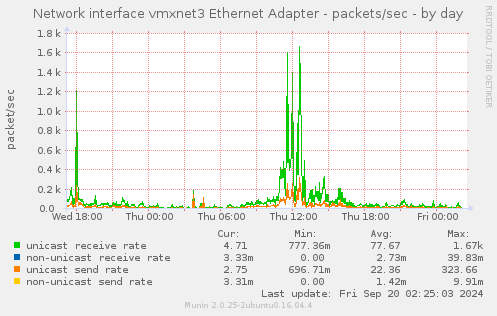 daily graph