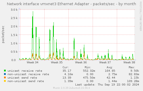 Network interface vmxnet3 Ethernet Adapter - packets/sec